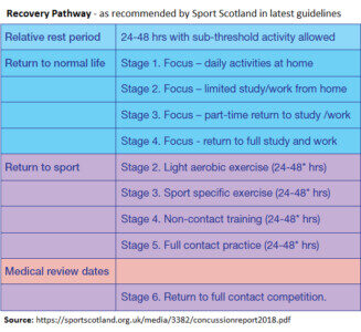 Medical Director’s Blog – Concussion: Teachers have an important role to play 1 Recovery pathway 327x300 1