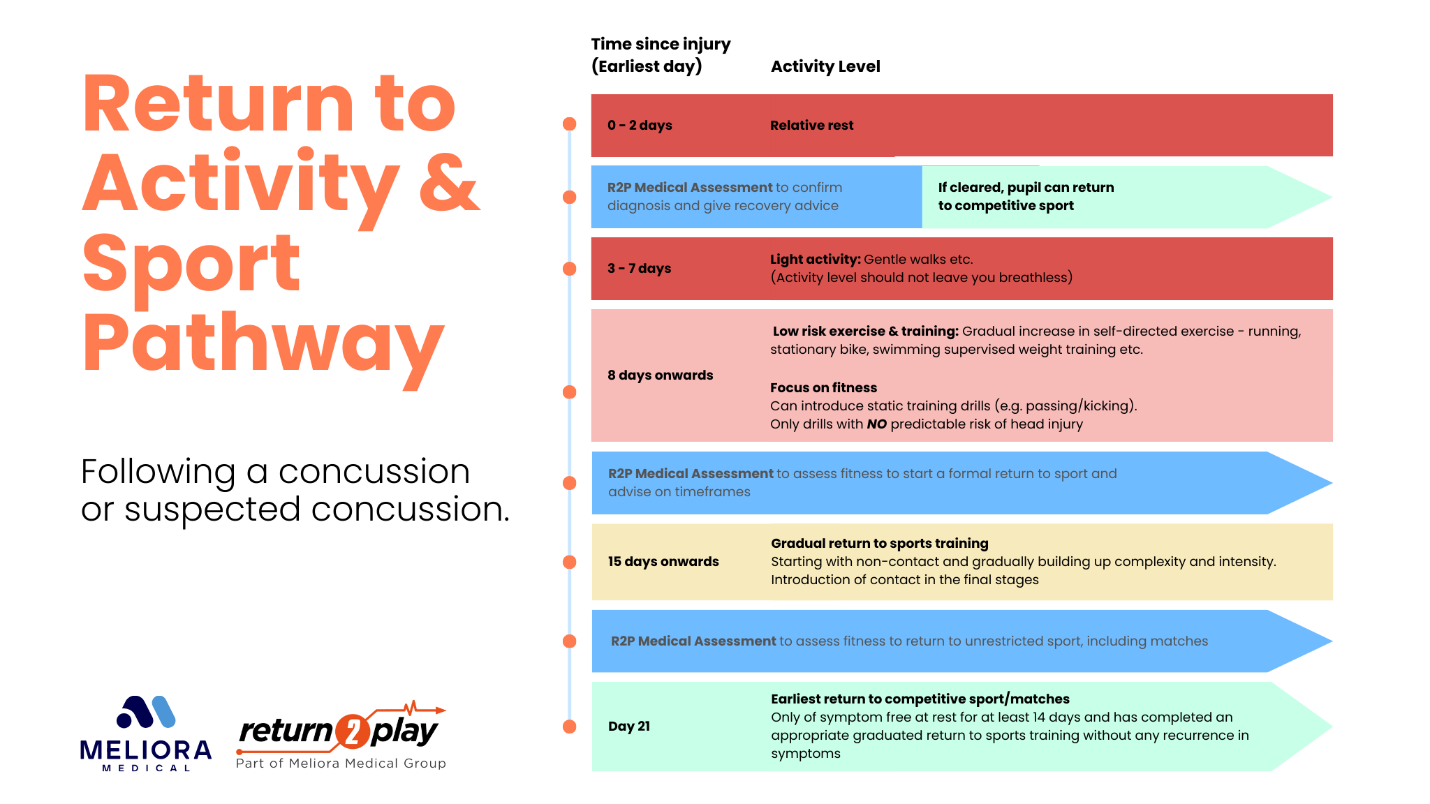 R2P Return to Activity Sport Pathway 2024 2