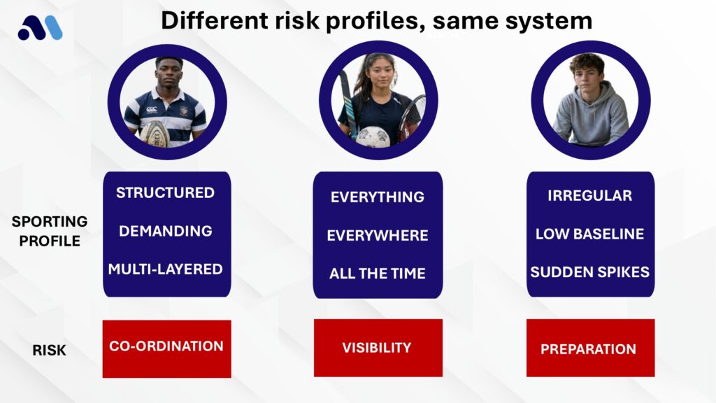 There Is No Such Thing as a “School Athlete” 5 The Adolescent Athlete Spectrum A Modern Approach to School Sports Medicine