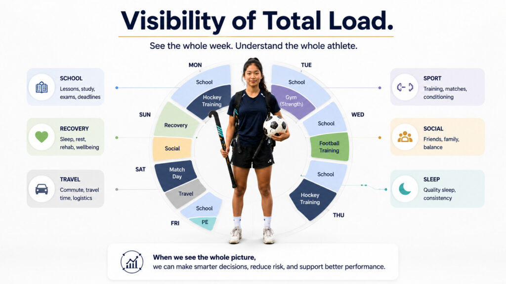 There Is No Such Thing as a “School Athlete” 6 Visability of load